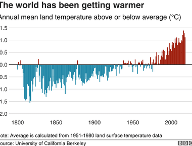 The average global temperature is up 0 94 c 1 7 f since 1880