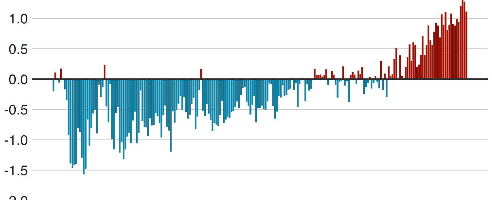 The average global temperature is up 0 94 c 1 7 f since 1880