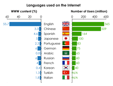 The top 3 languages used on websites are english russian and spanish