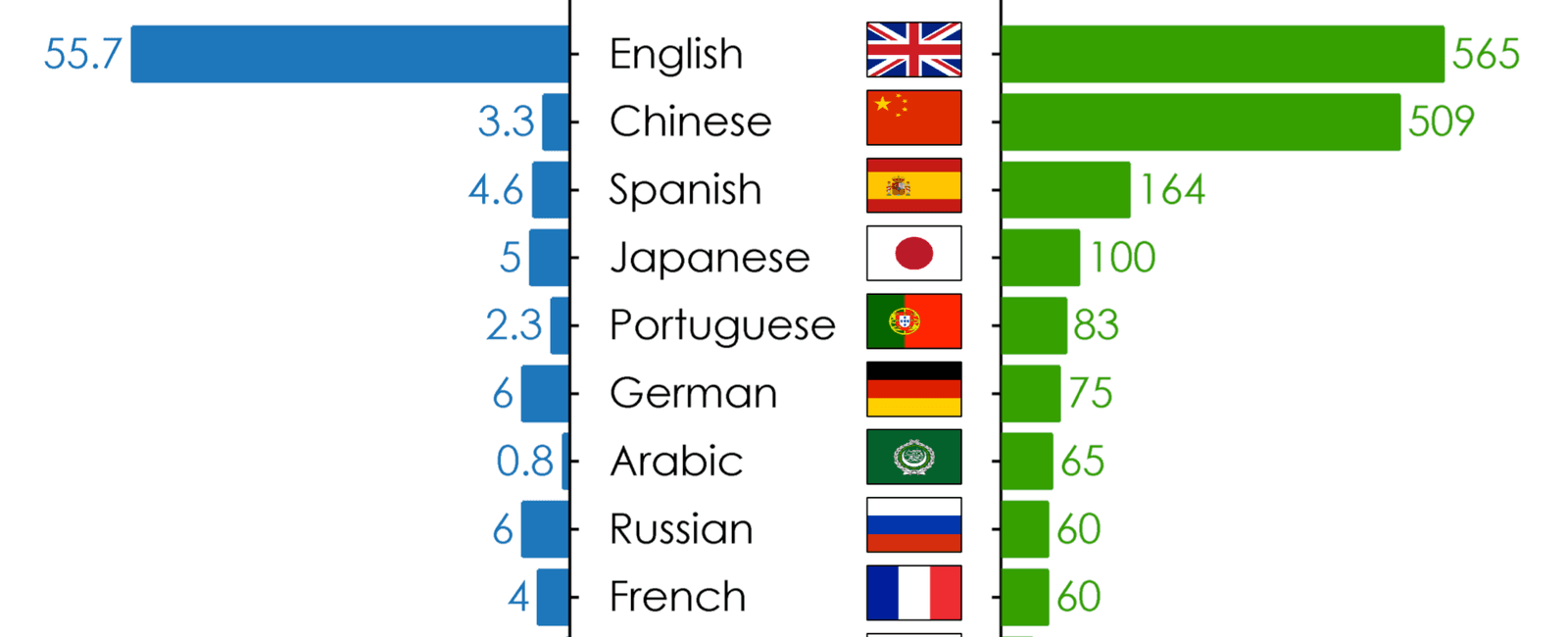 The top 3 languages used on websites are english russian and spanish
