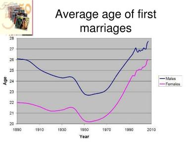 The average length of a marriage in the united states is 8 2 years new york has the longest lasting marriages with an average of 12 2 years