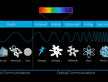 They are just super powerful light waves the difference is that they carry hundreds of thousands times more energy than regular light