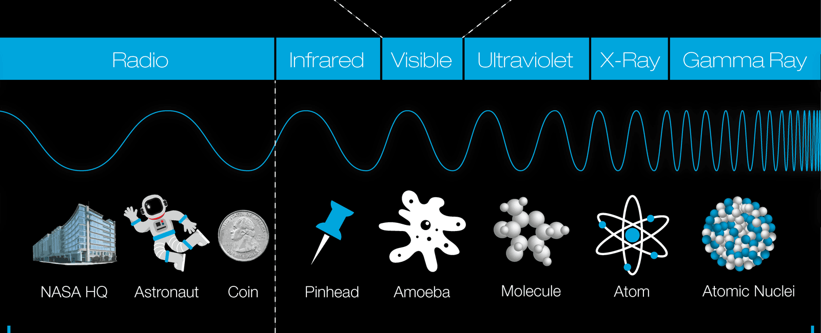 They are just super powerful light waves the difference is that they carry hundreds of thousands times more energy than regular light