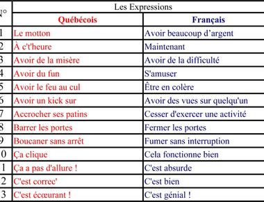 Qu b cois french vocabulary contains many aboriginal loanwords and english verbs which one would never hear in france