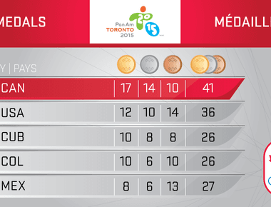 Canada is the only country not to win a gold medal in the summer olympic games while hosting