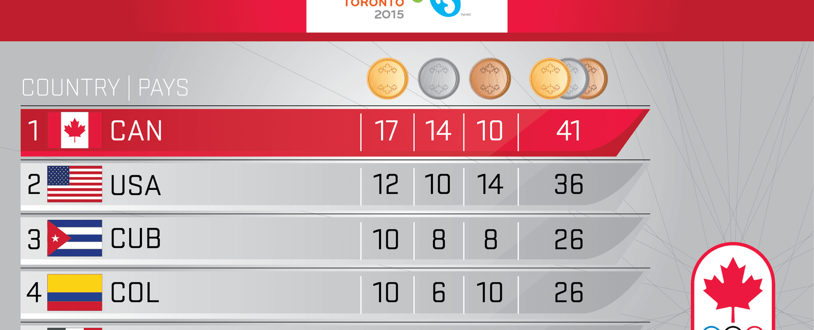 Canada is the only country not to win a gold medal in the summer olympic games while hosting