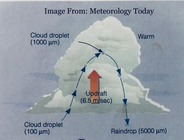 The average raindrop falls at 7 miles per hour