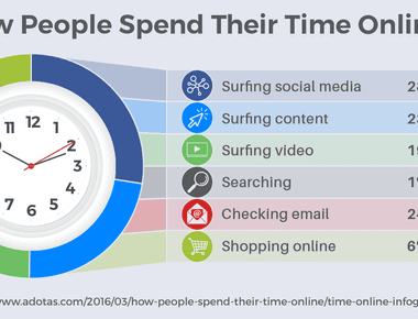 We now spend more time browsing the web on mobile devices than desktop computers