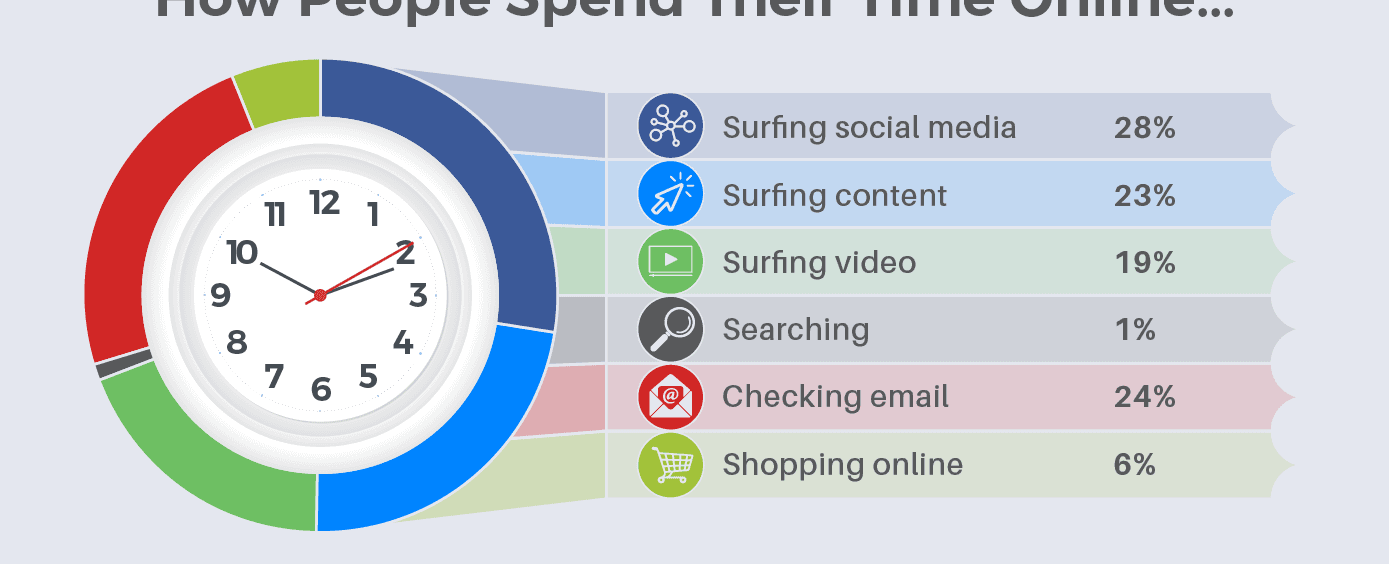 We now spend more time browsing the web on mobile devices than desktop computers