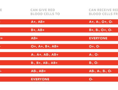 What blood type qualifies as a universal donor o negative