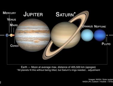 You can fit every planet in our solar system between the earth and moon and still have room to spare