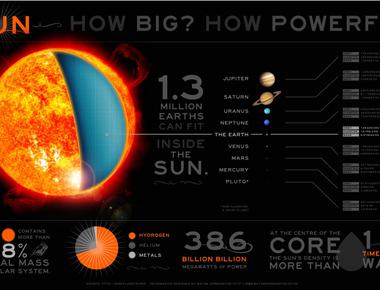 The sun makes up 99 86 of the mass of the solar system it s so big that you could squeeze 1 3 million earths inside of it