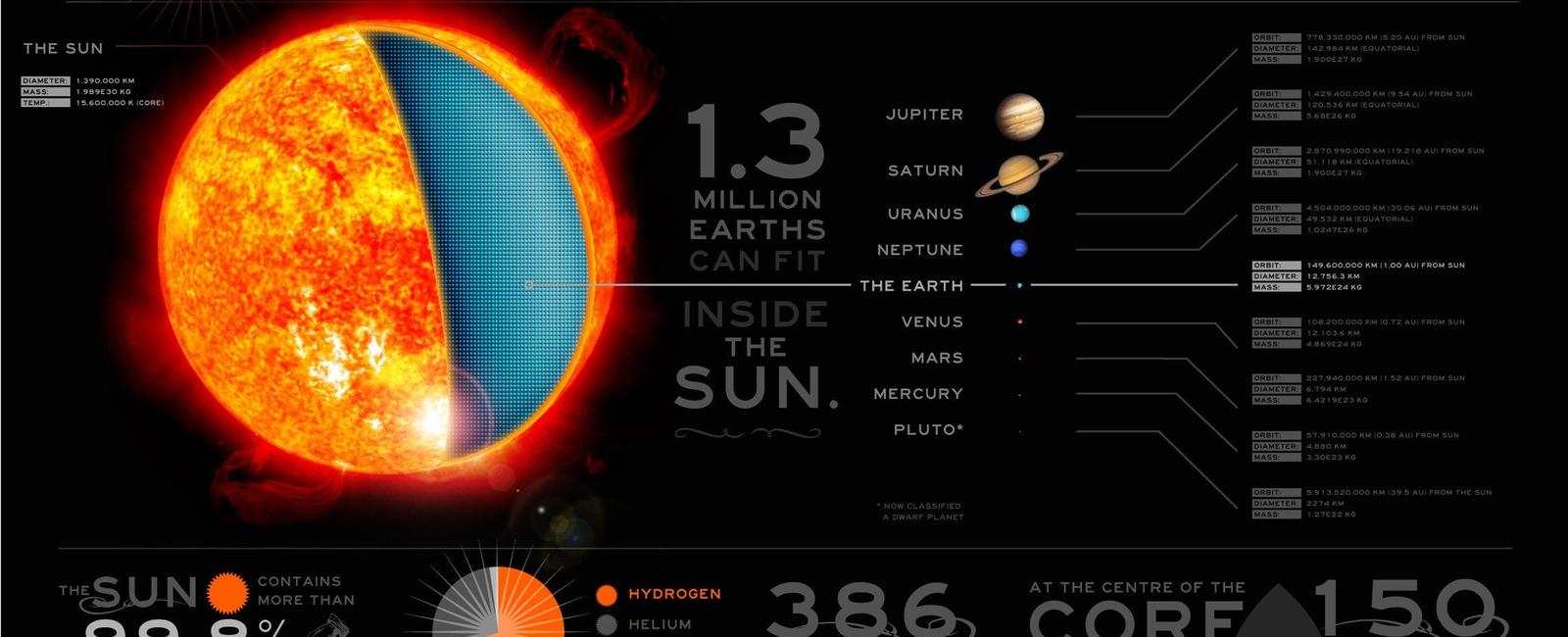 The sun makes up 99 86 of the mass of the solar system it s so big that you could squeeze 1 3 million earths inside of it