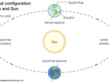 The sun is responsible for our climate and weather so maybe when winter comes along it feels a bit blue