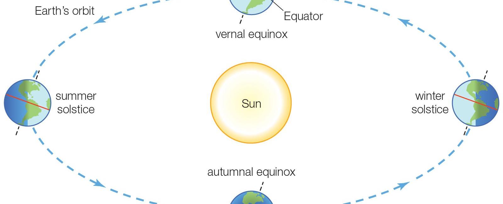 The sun is responsible for our climate and weather so maybe when winter comes along it feels a bit blue