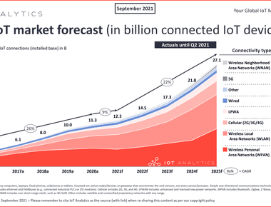 In 2016 there was approximately 7 billion people living on the planet and over 23 billion devices connected to the internet that s an average of 3 devices per person