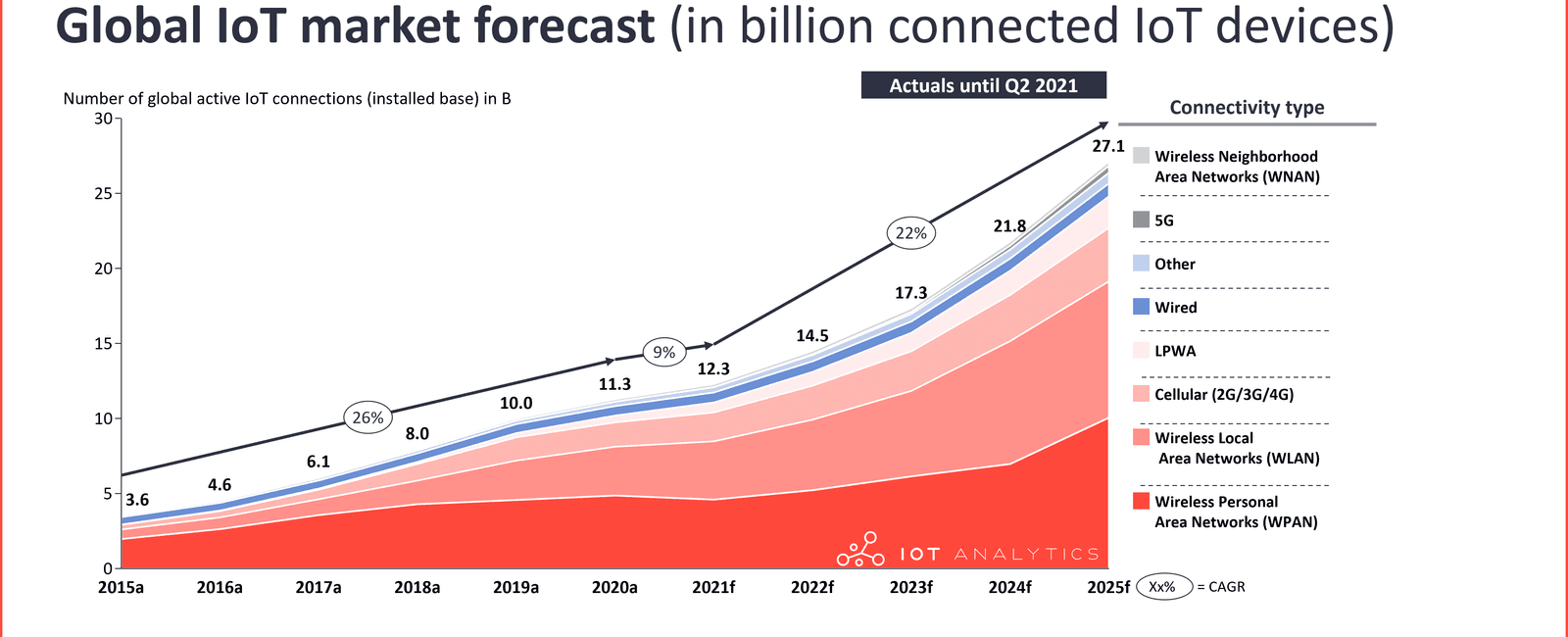 In 2016 there was approximately 7 billion people living on the planet and over 23 billion devices connected to the internet that s an average of 3 devices per person