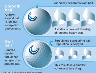 Dimples on a golf ball help reduce drag allowing the ball to fly further than a ball without dimples