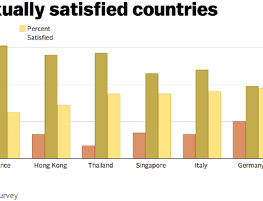 Nigeria is the most sexually satisfied country in the world almost 70 of the population claim to be happy with their sex life japan ranks last with only 15 of the population being satisfied with their sex life