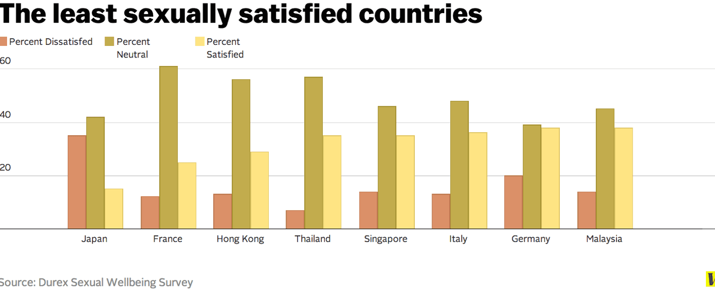 Nigeria is the most sexually satisfied country in the world almost 70 of the population claim to be happy with their sex life japan ranks last with only 15 of the population being satisfied with their sex life