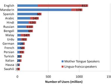 English is the lingua franca common language of europe followed by french and german