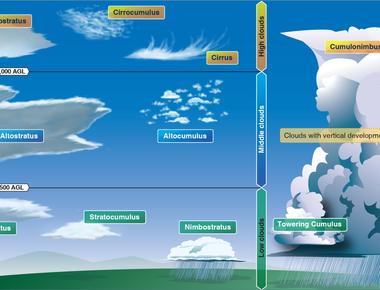 At their most basic level clouds and fog are the same thing with clouds just forming at higher altitude