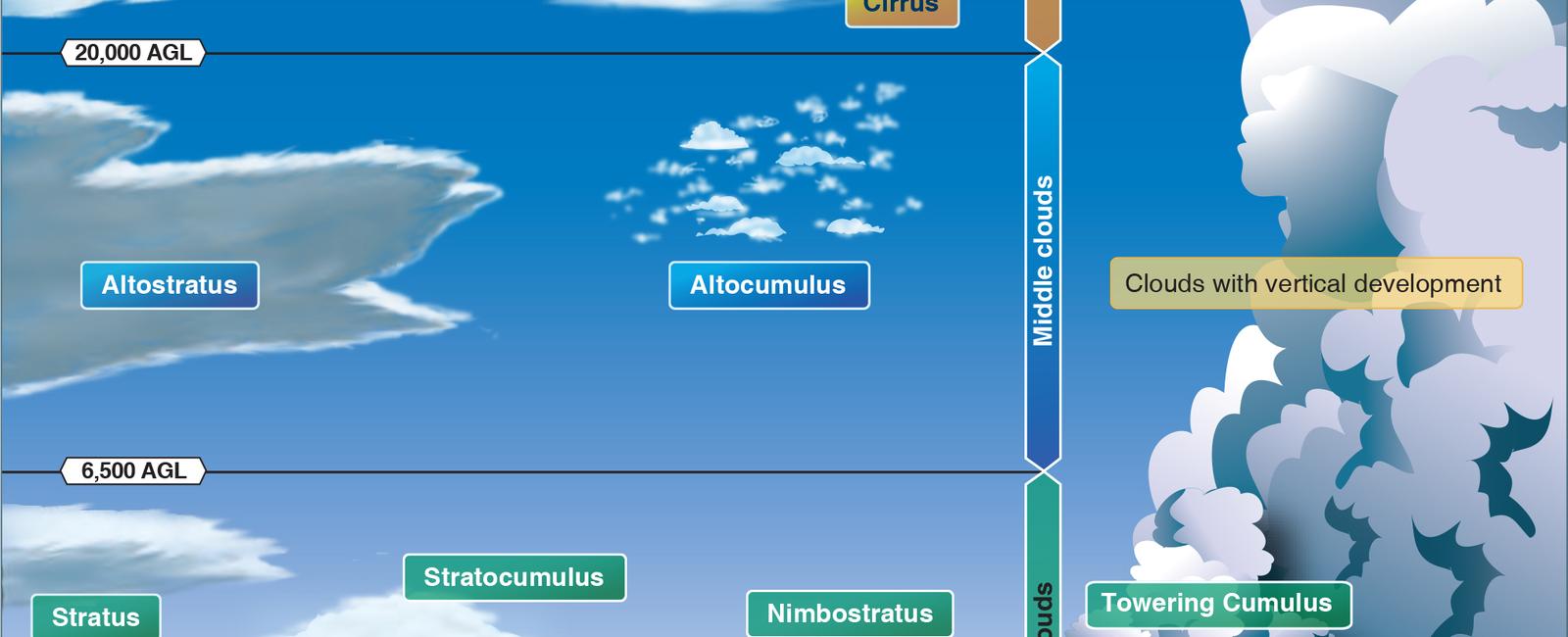 At their most basic level clouds and fog are the same thing with clouds just forming at higher altitude