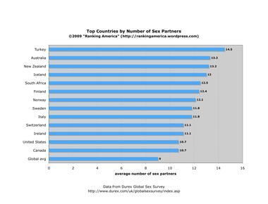 According to a survey of adults aged 20 to 59 women have an average of four sex partners during their lifetime men have an average of seven