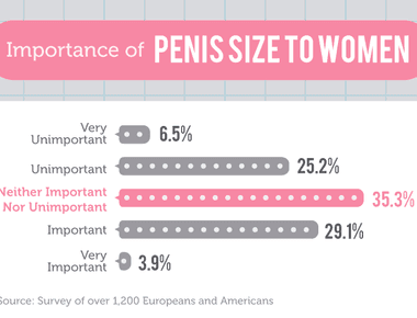 Studies suggest that the depth of the average vagina is a little shorter than the depth of the average penis perhaps this is why most women report that longer penises do not necessarily increase their sexual pleasure