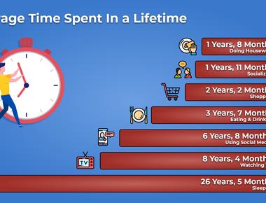 The average person spends about eleven years on screen time in a lifetime