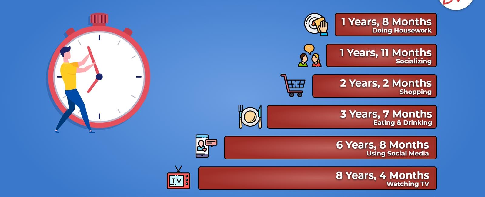 The average person spends about eleven years on screen time in a lifetime