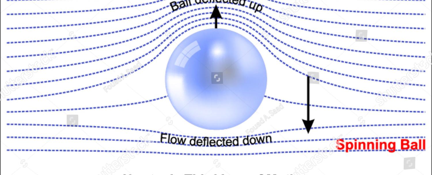 A plane s ability to fly can be explained through a scientific theory called newton s third law of motion this law states that for every action there is an equal but opposite reaction