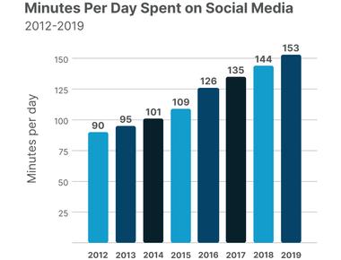 The average person now spends almost 10 hours a day online