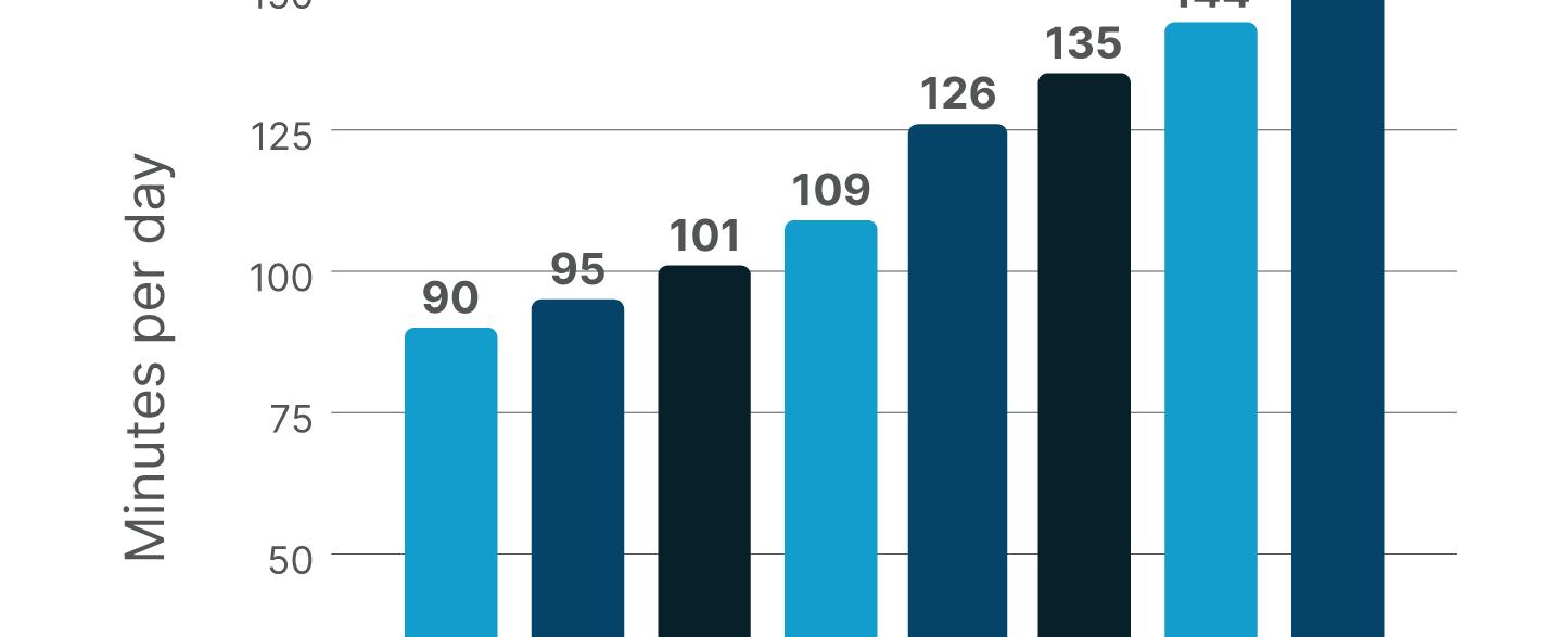 The average person now spends almost 10 hours a day online