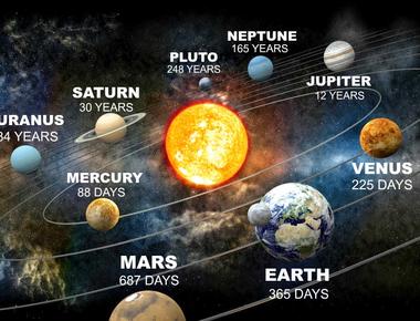 Jupiter has the shortest days of all the planets it rotates on its axis every 9 hours and 55 minutes