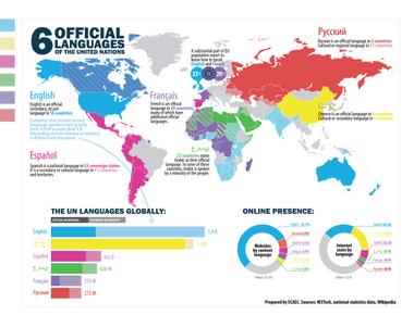 The united nations six main languages are arabic chinese english french russian and spanish most un documents are released in these languages