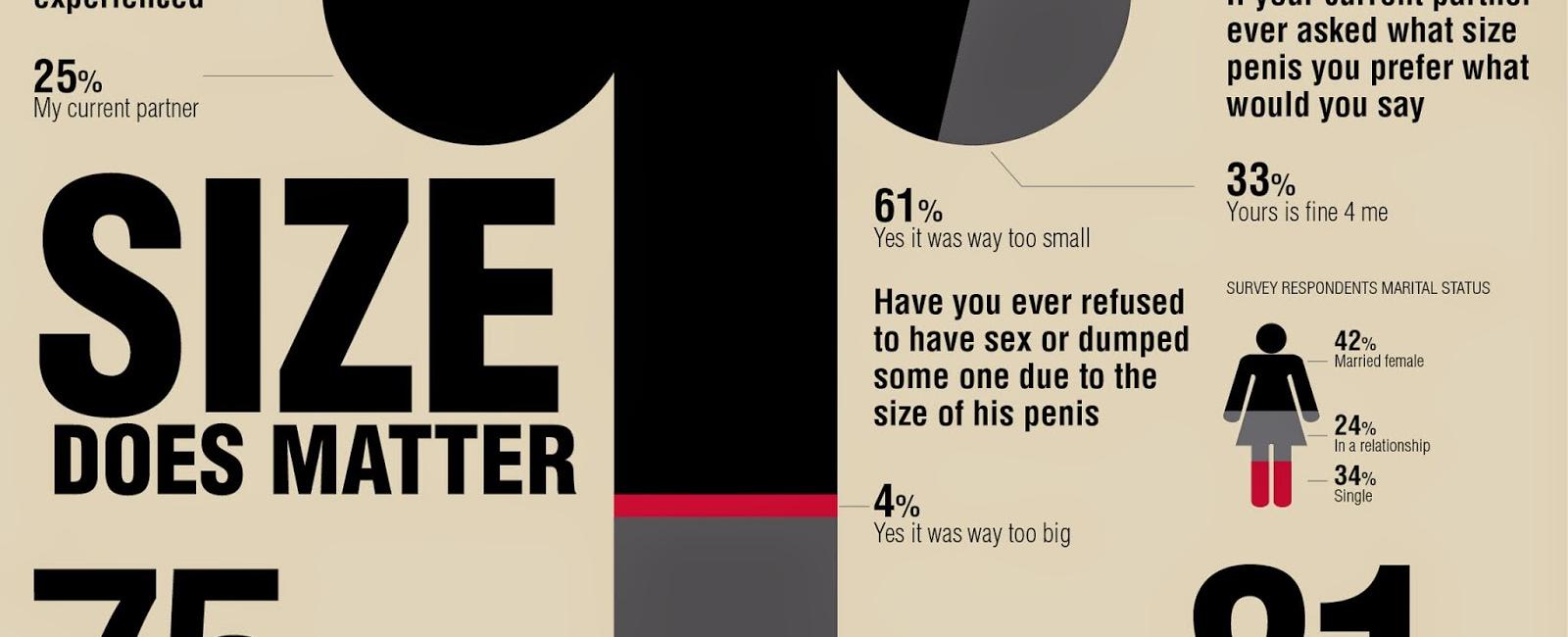 Despite what men claim only 15 percent have a penis longer than seven inches only 3 percent have a penis more than eight inches long