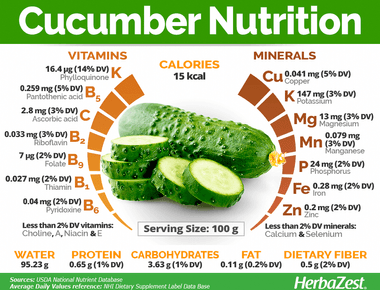 Cucumbers have the highest water content of any vegetable