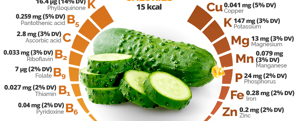 Cucumbers have the highest water content of any vegetable