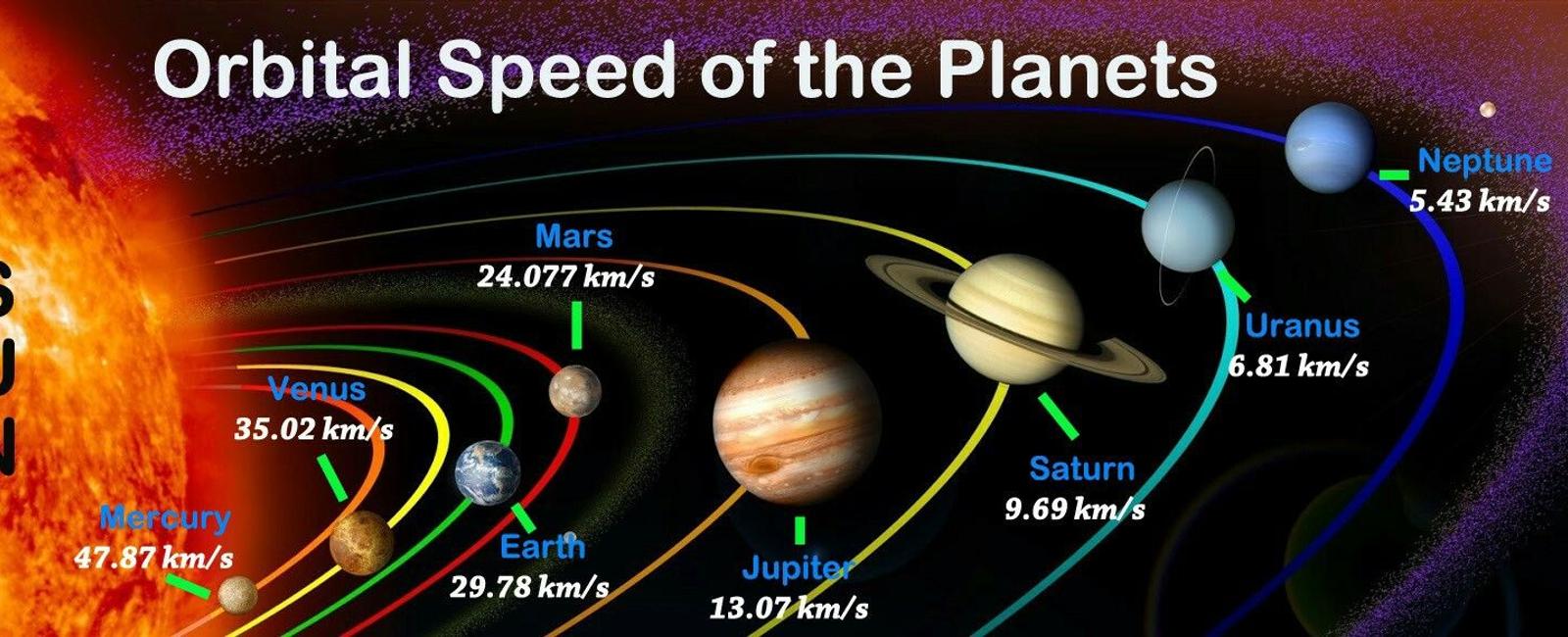 Some of the fastest meteoroids can travel through the solar system at a speed of around 42 kilometers per second 26 miles per second