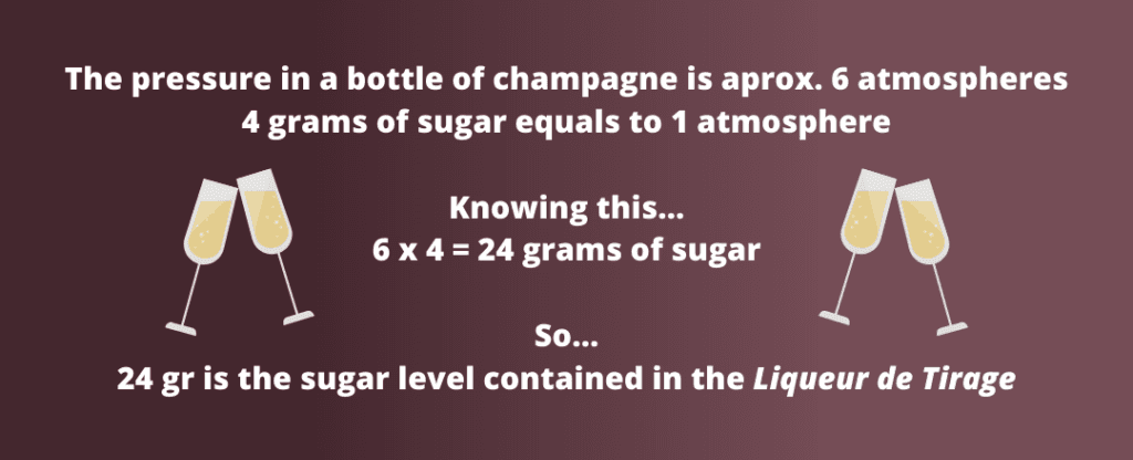 There is 3 times more pressure in a bottle of champagne than inside your car tire