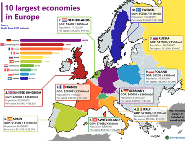 The united kingdom is the third largest economy after germany and france on the european continent