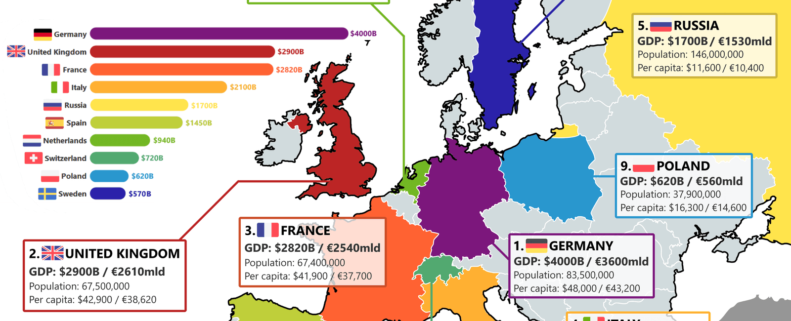 The united kingdom is the third largest economy after germany and france on the european continent