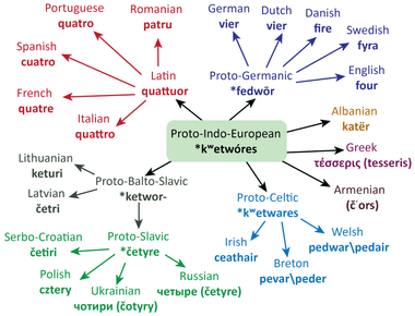 Language is thought to have originated circa 100 000 bc