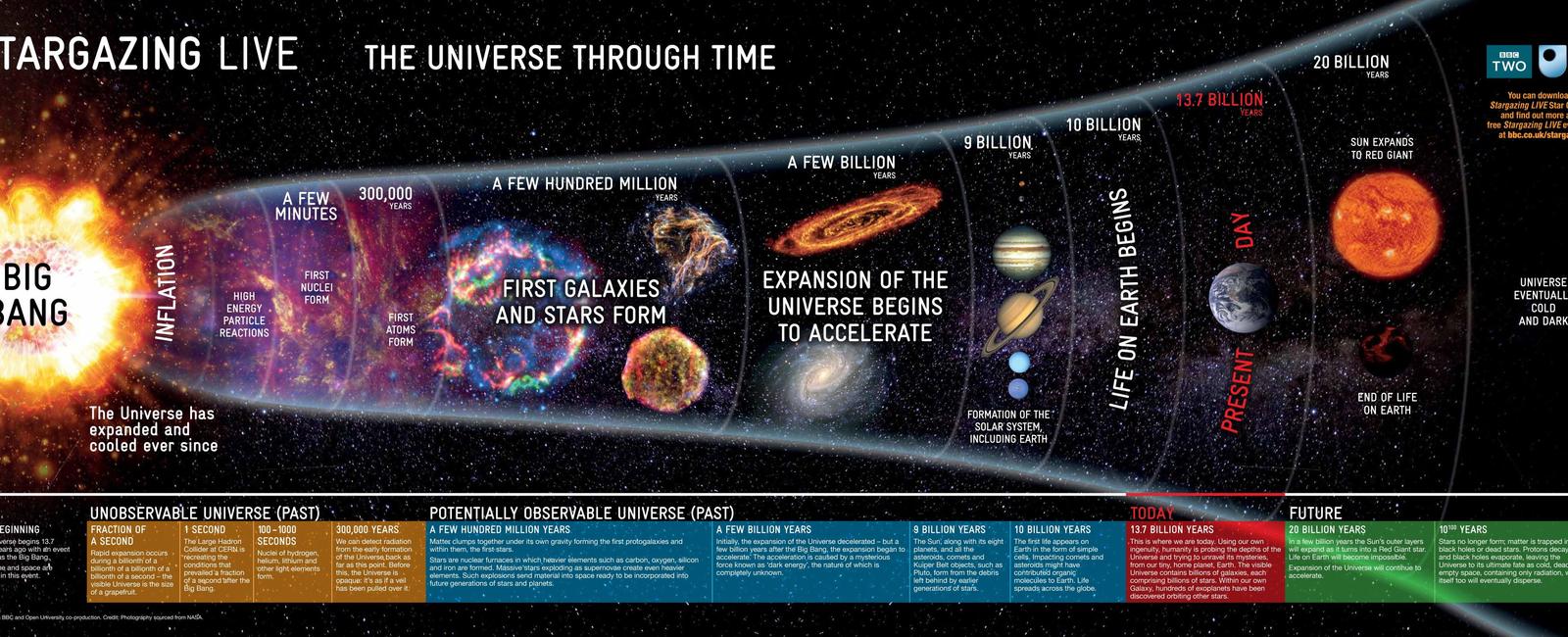 How old is the universe in years 13 8 billion years old