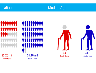 The average north korean is almost three inches shorter than the average south korean