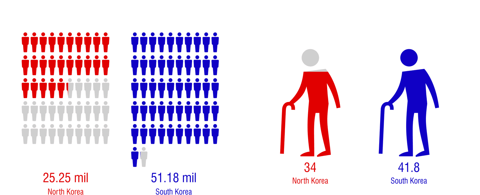 The average north korean is almost three inches shorter than the average south korean