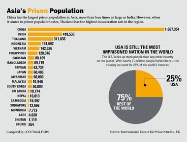 The united states has 4 4 percent of the world s population but twenty two of the world s prison population