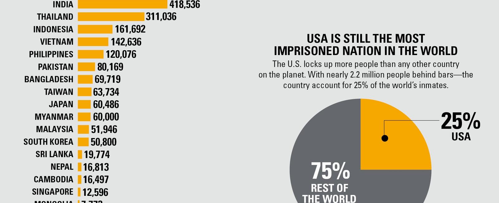 The united states has 4 4 percent of the world s population but twenty two of the world s prison population
