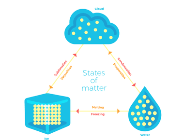 There are actually over two dozen states of matter that we know of